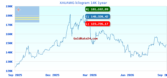XAUAWG kilogram 14K 1year
