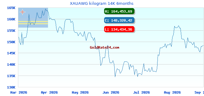 XAUAWG kilogram 14K 6months