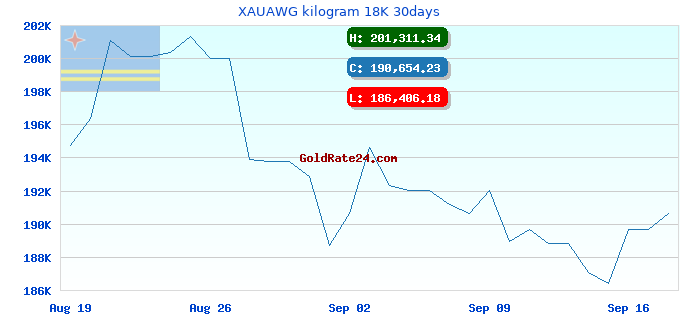 XAUAWG kilogram 18K 30days