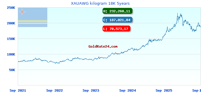 XAUAWG kilogram 18K 5years