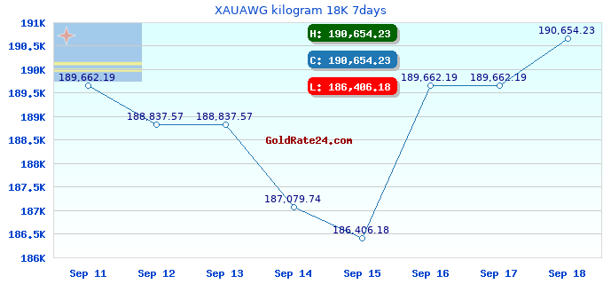 XAUAWG kilogram 18K 7days