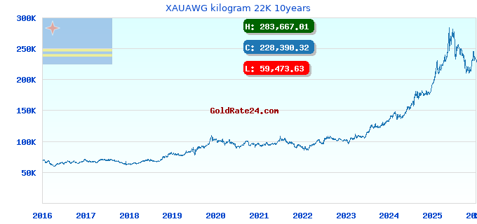 XAUAWG kilogram 22K 10years
