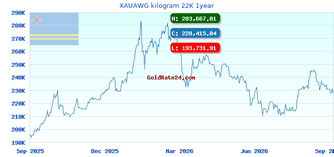 XAUAWG kilogram 22K 1year