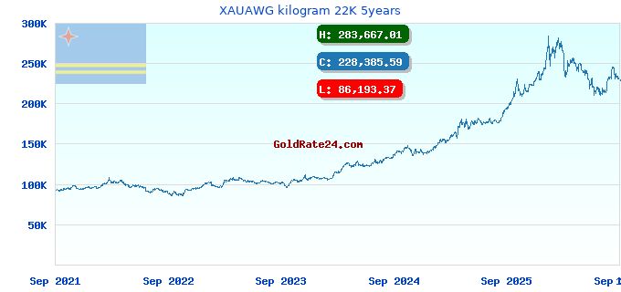 XAUAWG kilogram 22K 5years