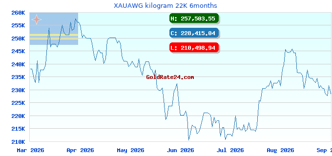 XAUAWG kilogram 22K 6months