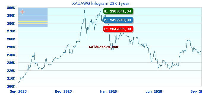 XAUAWG kilogram 23K 1year