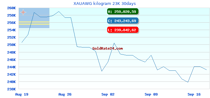 XAUAWG kilogram 23K 30days