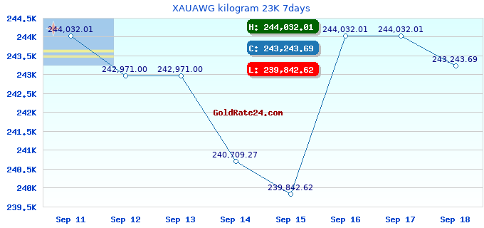 XAUAWG kilogram 23K 7days