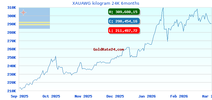 XAUAWG kilogram 24K 6months
