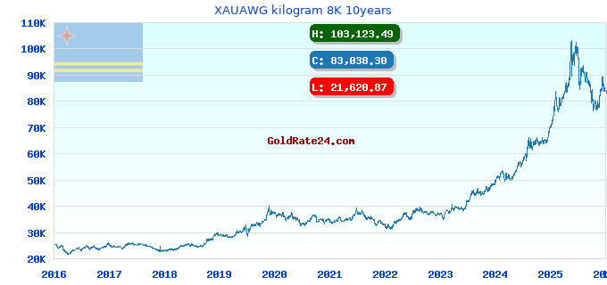 XAUAWG kilogram 8K 10years