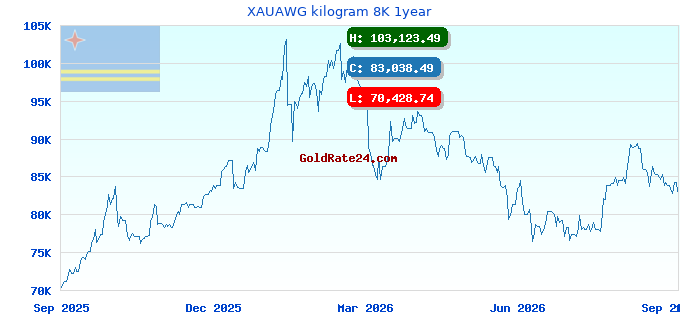 XAUAWG kilogram 8K 1year