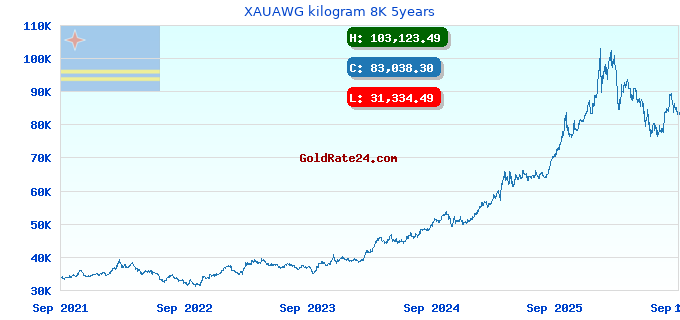 XAUAWG kilogram 8K 5years