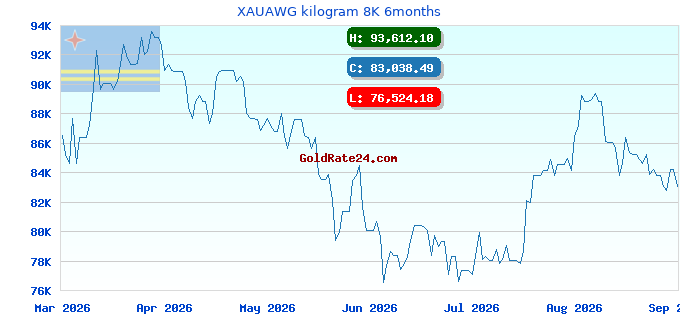 XAUAWG kilogram 8K 6months