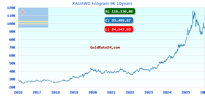 XAUAWG kilogram 9K 10years