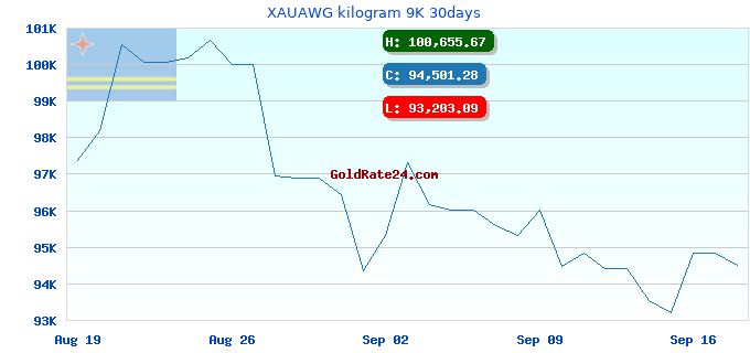 XAUAWG kilogram 9K 30days