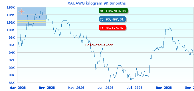 XAUAWG kilogram 9K 6months