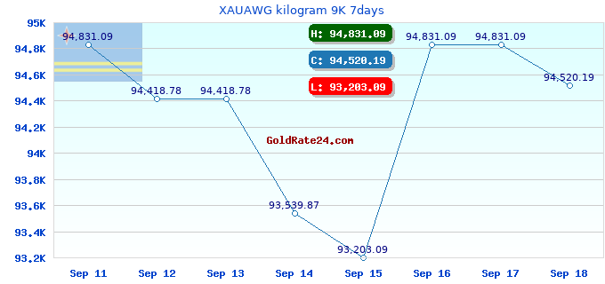 XAUAWG kilogram 9K 7days