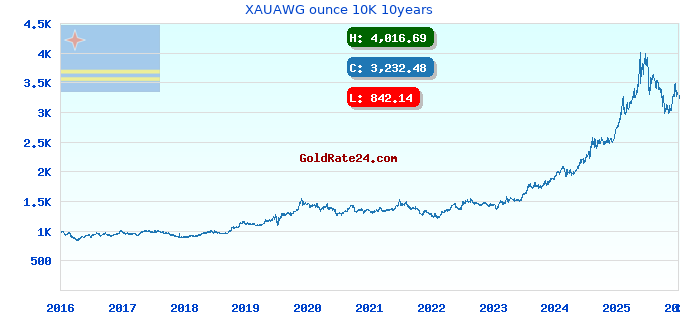 XAUAWG ounce 10K 10years