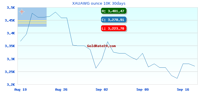 XAUAWG ounce 10K 30days