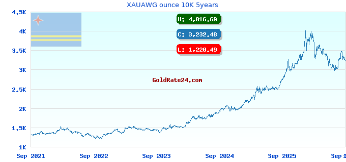 XAUAWG ounce 10K 5years