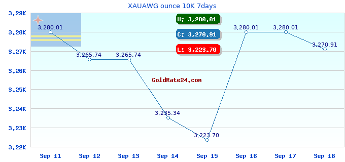 XAUAWG ounce 10K 7days