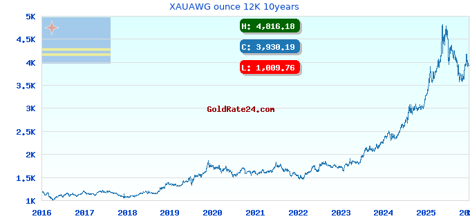 XAUAWG ounce 12K 10years