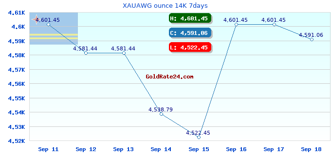 XAUAWG ounce 14K 7days