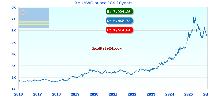 XAUAWG ounce 18K 10years