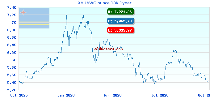 XAUAWG ounce 18K 1year