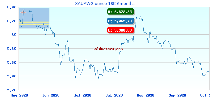 XAUAWG ounce 18K 6months