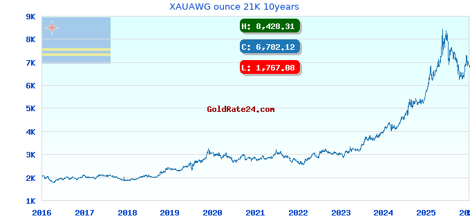 XAUAWG ounce 21K 10years