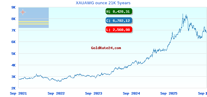 XAUAWG ounce 21K 5years