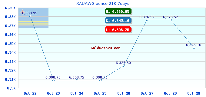 XAUAWG ounce 21K 7days