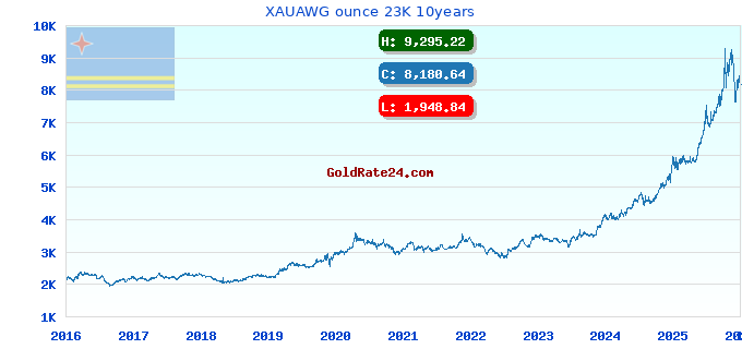 XAUAWG ounce 23K 10years