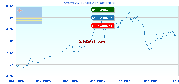 XAUAWG ounce 23K 6months