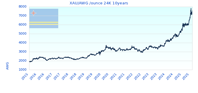 XAU/AWG /ounce 24K 10years