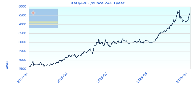 XAU/AWG /ounce 24K 1year