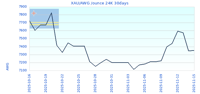 XAU/AWG /ounce 24K 30days