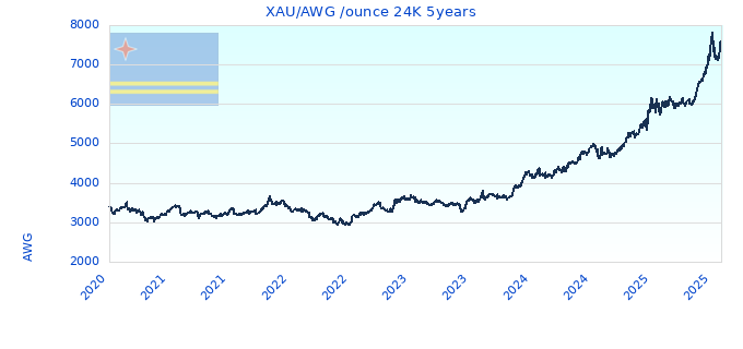 XAU/AWG /ounce 24K 5years
