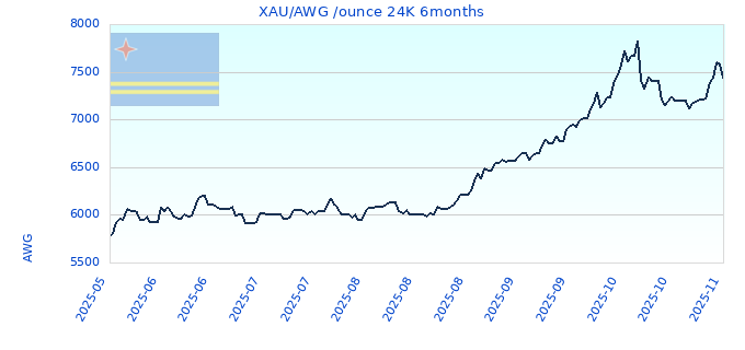 XAU/AWG /ounce 24K 6months