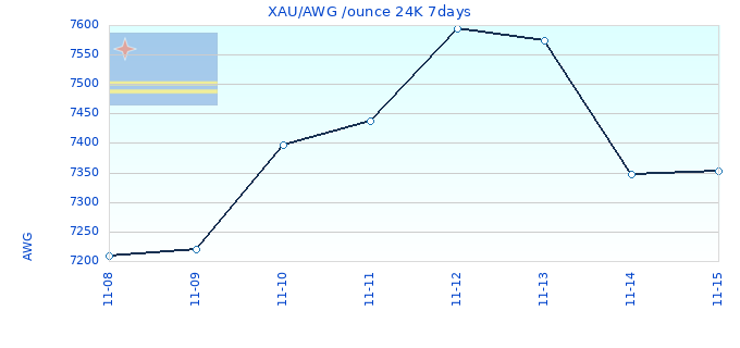 XAU/AWG /ounce 24K 7days