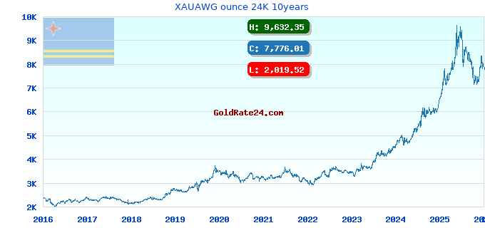 XAUAWG ounce 24K 10years