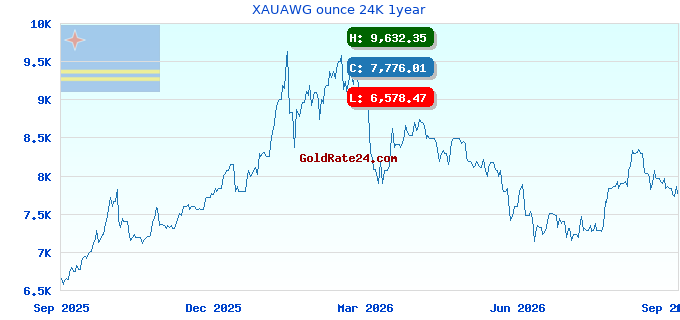 XAUAWG ounce 24K 1year