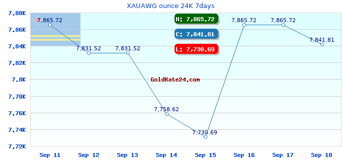 XAUAWG ounce 24K 7days