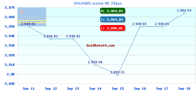 XAUAWG ounce 9K 7days