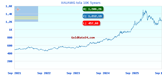 XAUAWG tola 10K 5years