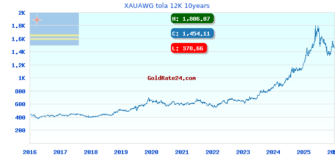 XAUAWG tola 12K 10years