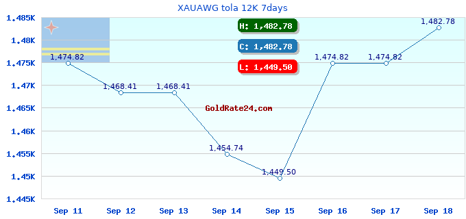 XAUAWG tola 12K 7days
