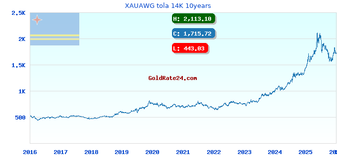 XAUAWG tola 14K 10years