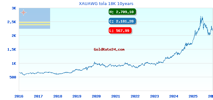 XAUAWG tola 18K 10years